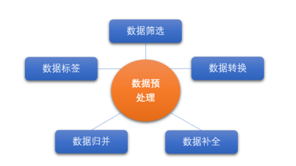 安全態(tài)勢感知與機器學(xué)習(xí) 數(shù)據(jù)預(yù)處理與特征工程的關(guān)鍵角色