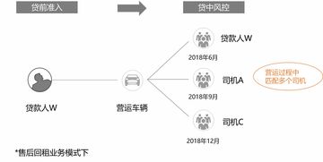 大數(shù)據(jù)風(fēng)控下，征信白戶或“毛坯”客戶能否順利辦理車貸？ 解讀貸前、貸中、貸后機制及軟件開發(fā)啟示